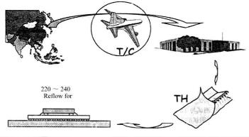 電子封裝可靠性測試需要做哪些測試？